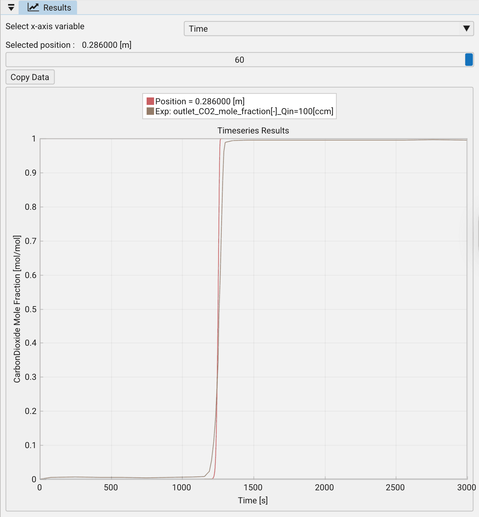 Ward CO2 validation results